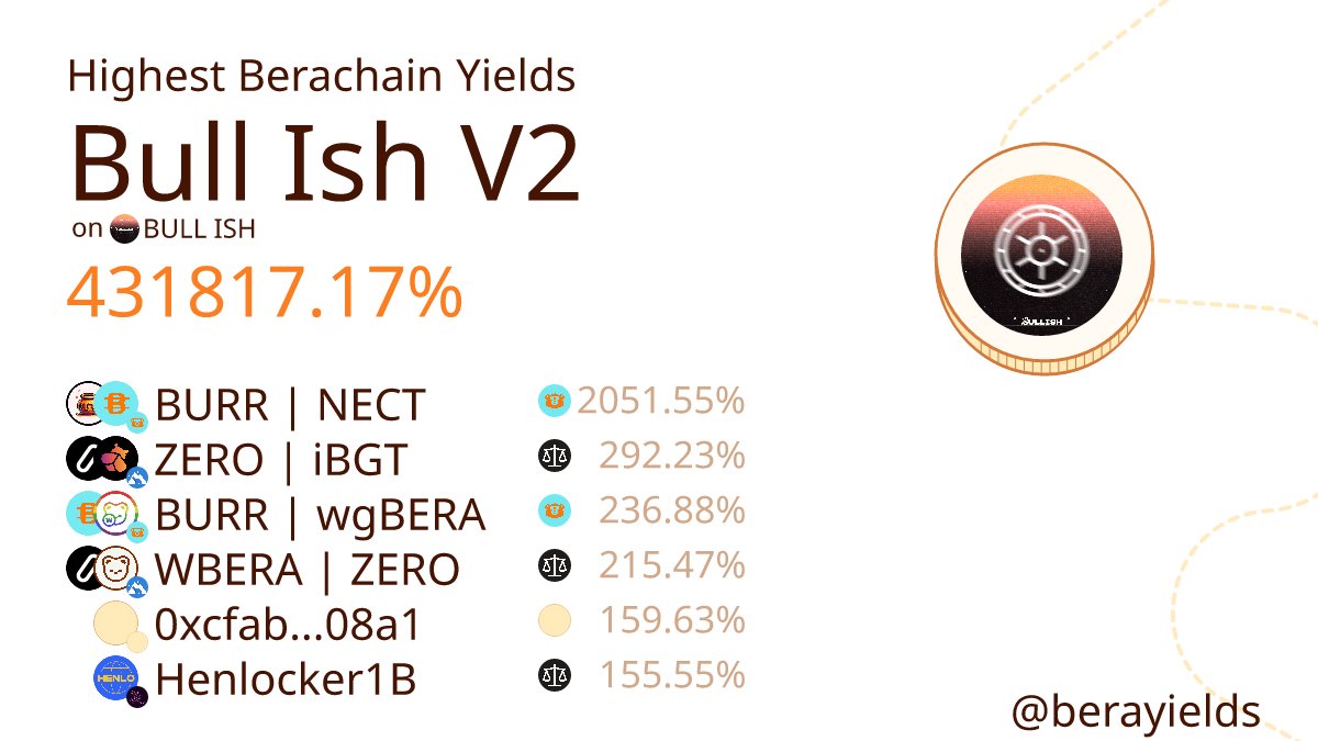berayields's tweet photo. 🔥 Current Berachain Yields 🔥

Staking APR
Bull Ish V2: 431817.17%
BURR | NECT: 2051.55%
ZERO | iBGT: 292.23%
BURR | wgBERA: 236.88%
WBERA | ZERO: 215.47%
0xcfab...08a1: 159.63%
Henlocker1B: 155.55% https://t.co/wu89MeFaxD