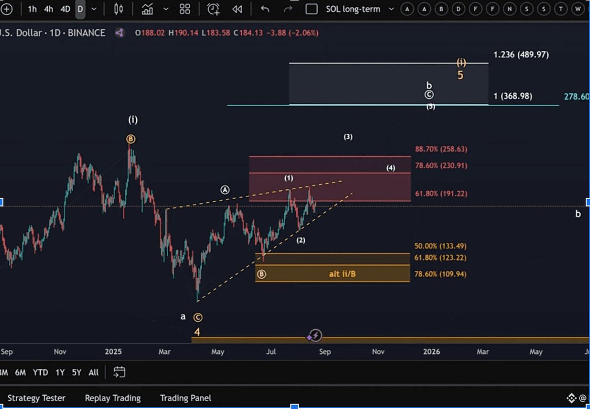 SOL/TetherUS 12H Chart | Source: TradingView