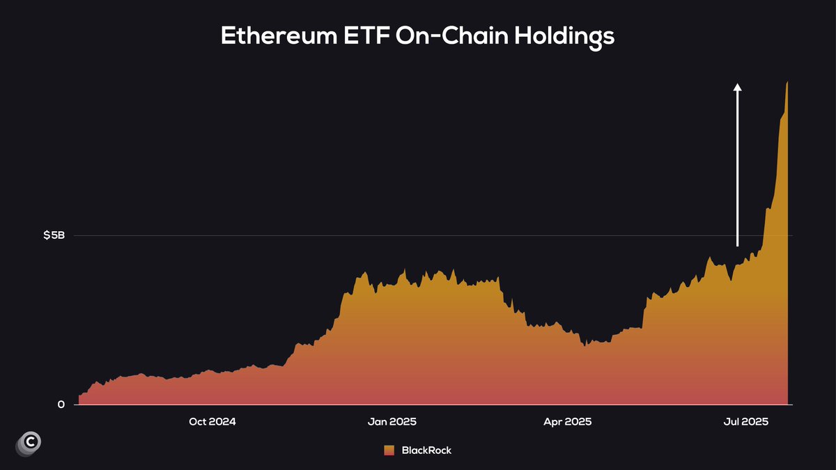 Coinvo's tweet image. BULLISH:

ETHEREUM ETF ON-CHAIN HOLDINGS JUST WENT PARABOLIC!