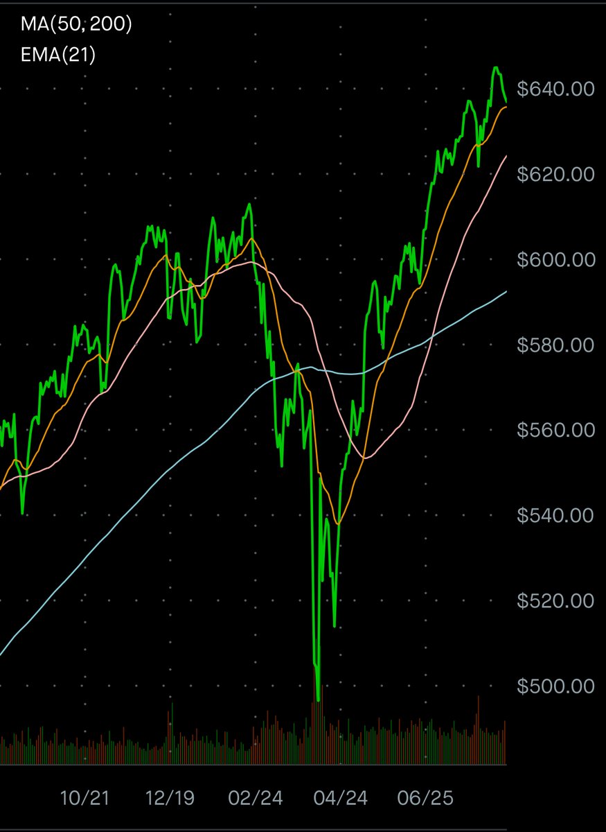 Basispointerss's tweet image. A string of red days can cause traders to lose confidence in the market... don&apos;t pull out just yet. 

When the market strings together losses, the first instinct is panic. Smart traders step back and check the moving averages:

Are we still above the 50-day or 200-day MA?

Is…