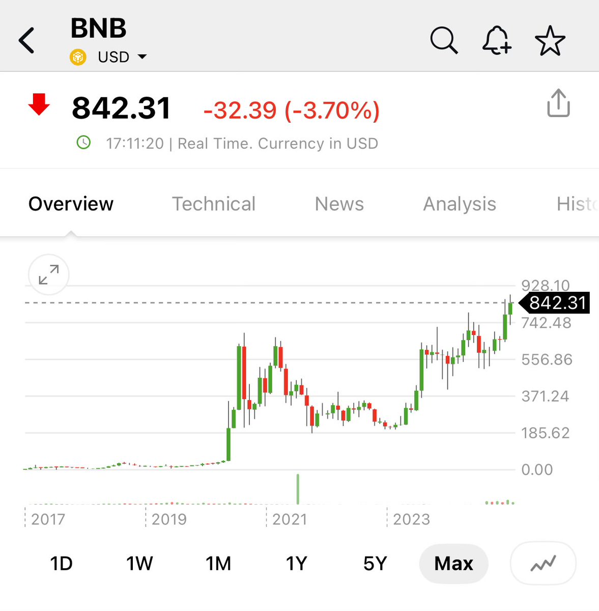 BNB Binance coin hit an all time high this morning. Everything FTX should  have been…