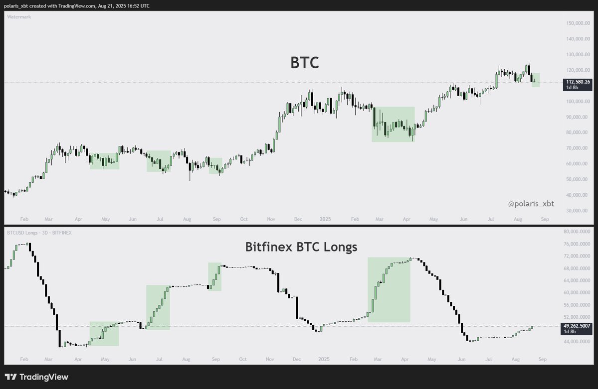 polaris_xbt2's tweet image. $BTC and BitFinex Longs

Bitfinex whales have started accumulating btc once again.

This is usually a sign that the bottoming process is likely happening. Nothing special for now but I will monitor this closely if we get any big spikes in buying...