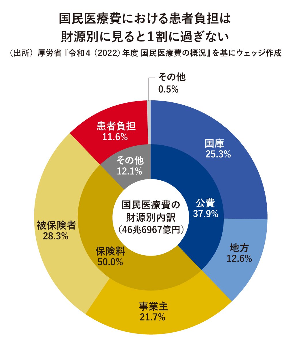 患者を奪い合う病院競争、診療報酬は2年ごとに改定、医療機関の存続危機に直面する今、日本の医療サービスをどう守る？マイナンバー活用も鍵に。
wedge.ismedia.jp/articles/-/386…
#WedgeONLINE #医療改革 #診療報酬 #マイナンバー