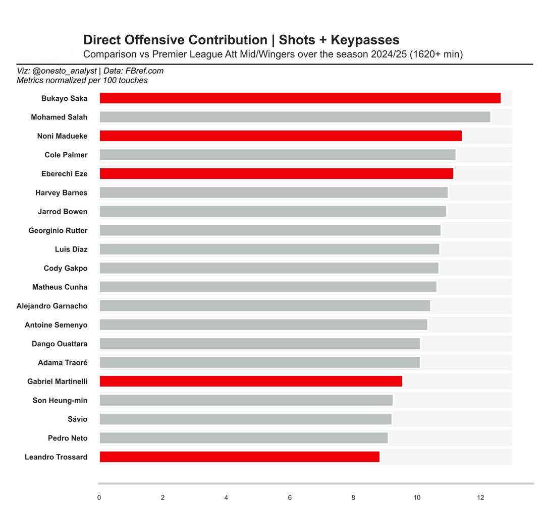 I'd like to say that #Arsenal having 5 of the top 20 wingers in attacking contributions, and 3 of the top 5 is a giant change.

I have said for many YEARS our attack was an issue and that we need goal scorers who can score from nothing (Eze, Gyokeres).

Now, let's let them play!