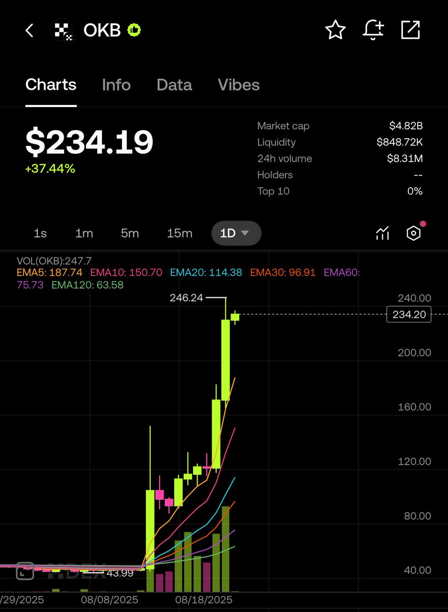 .<a href="/XLayerOfficial/">X Layer</a> can anyone tell me who’s buying it ?

when everything goes down $OKB goes straight up for days.