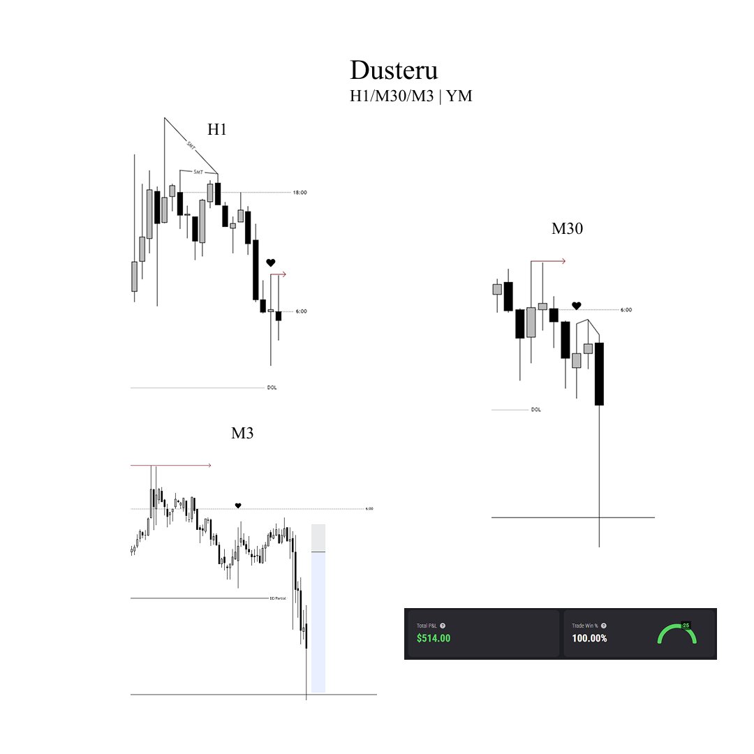 Planned : 5rr
Actual : 3.3 rr

$YM

Thanks to my mentors/Educators I learned from. 

By the way this is my first ever creation/post like this. I'm a student like most of you!!
