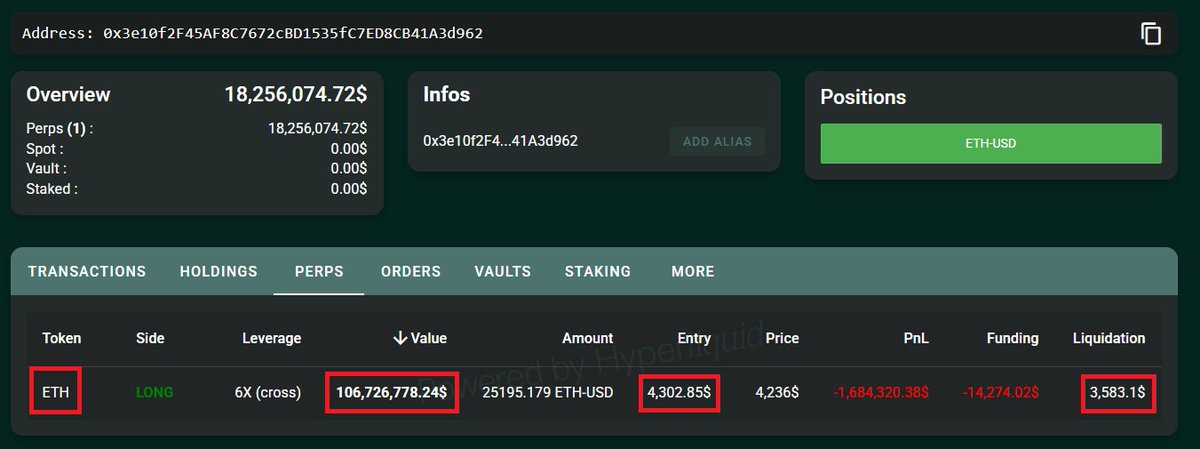 Phát hiện 100M$ Volume Long $ETH đã được mở mới cách đây 9 tiếng tới từ địa chỉ ví mới tạo của 1 Whale ẩn danh

Giao dịch đặc biệt của Whale này có giá thanh lý tương đối gần, chỉ ở mức 3583$

Hiện tại Whale này đang có mức lỗ chưa ghi nhận là 1.68M$