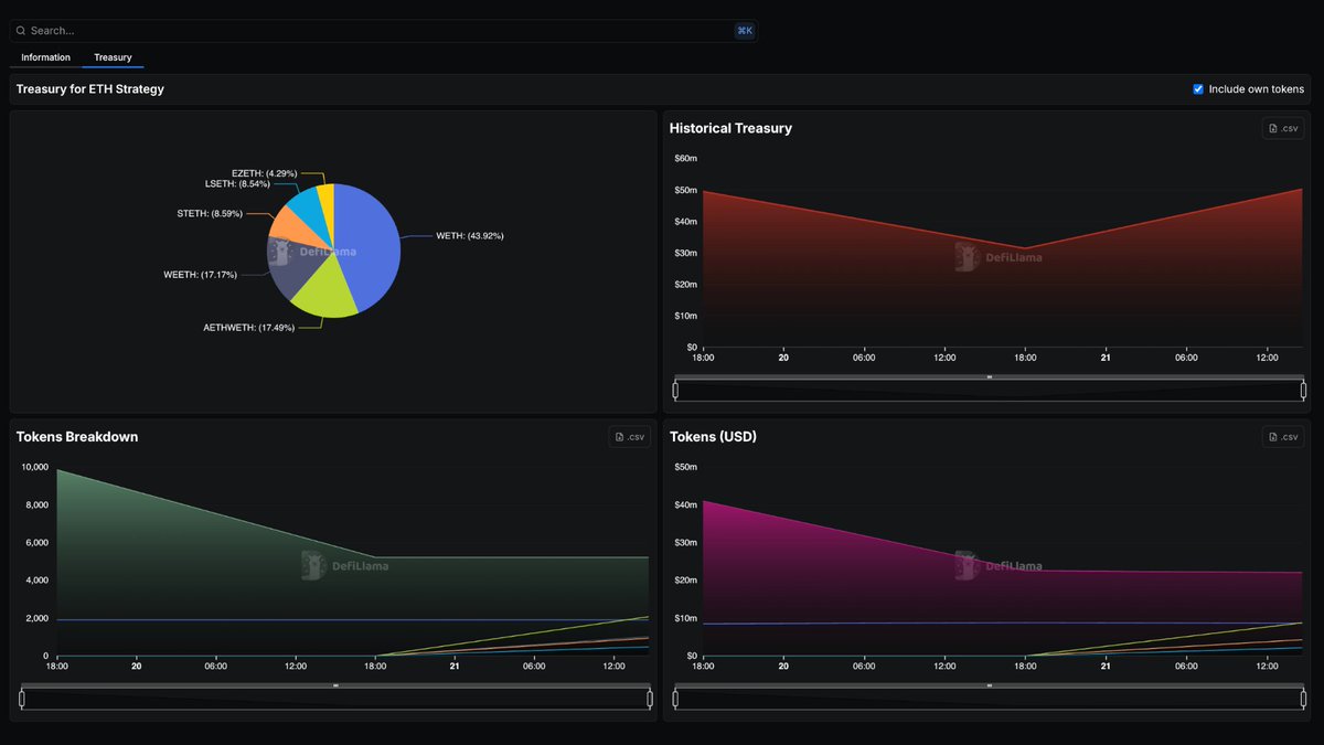 DeFi Llama Treasuries Dashboard for ETH Strategy showing pie chart and historical charts