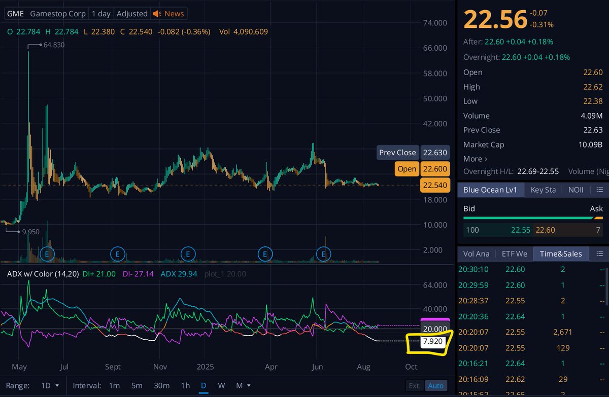 TheUltimator5's tweet photo. The $GME daily ADX is currently the lowest the stock has ever been since it IPO'd. https://t.co/tZiThhJfTu
