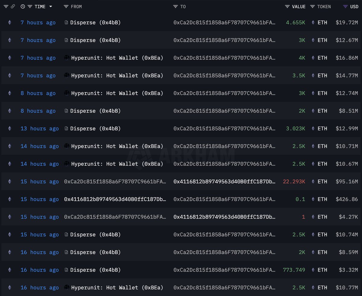 Screenshot of recent Ethereum transactions including disperses and transfers to Hyperunit Hot Wallet