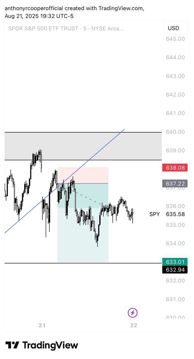 cryptogoatedd's tweet photo. Need $spdr to close 633.01 tomorrow. Two days of SLOW movement https://t.co/EtwNThOqvp