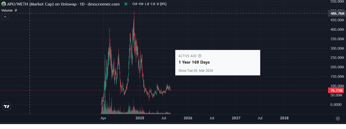 AffiliateCrypto's tweet photo. @solana Solana $APU was faster 👀 https://t.co/ZiR3Dh4eGR