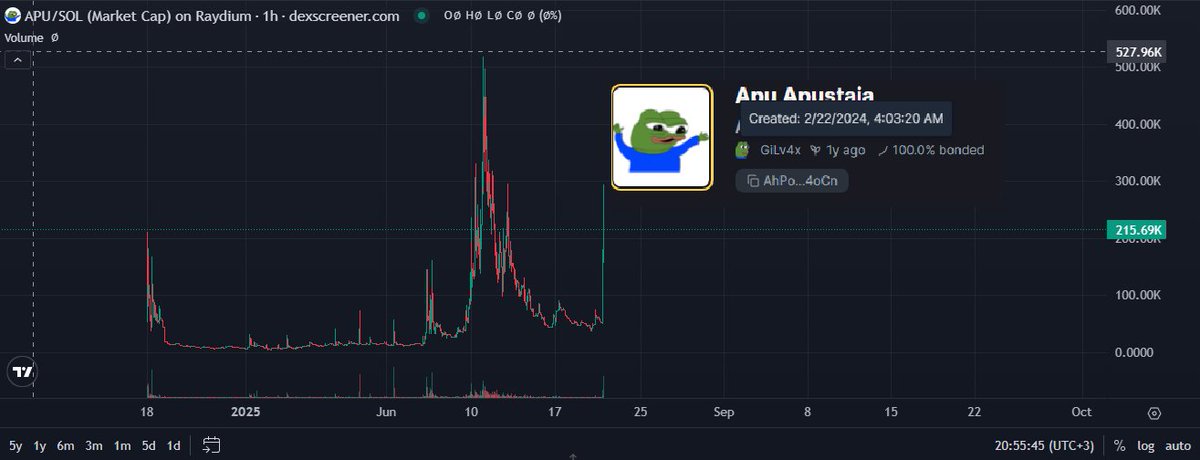 AffiliateCrypto's tweet photo. @solana Solana $APU was faster 👀 https://t.co/ZiR3Dh4eGR
