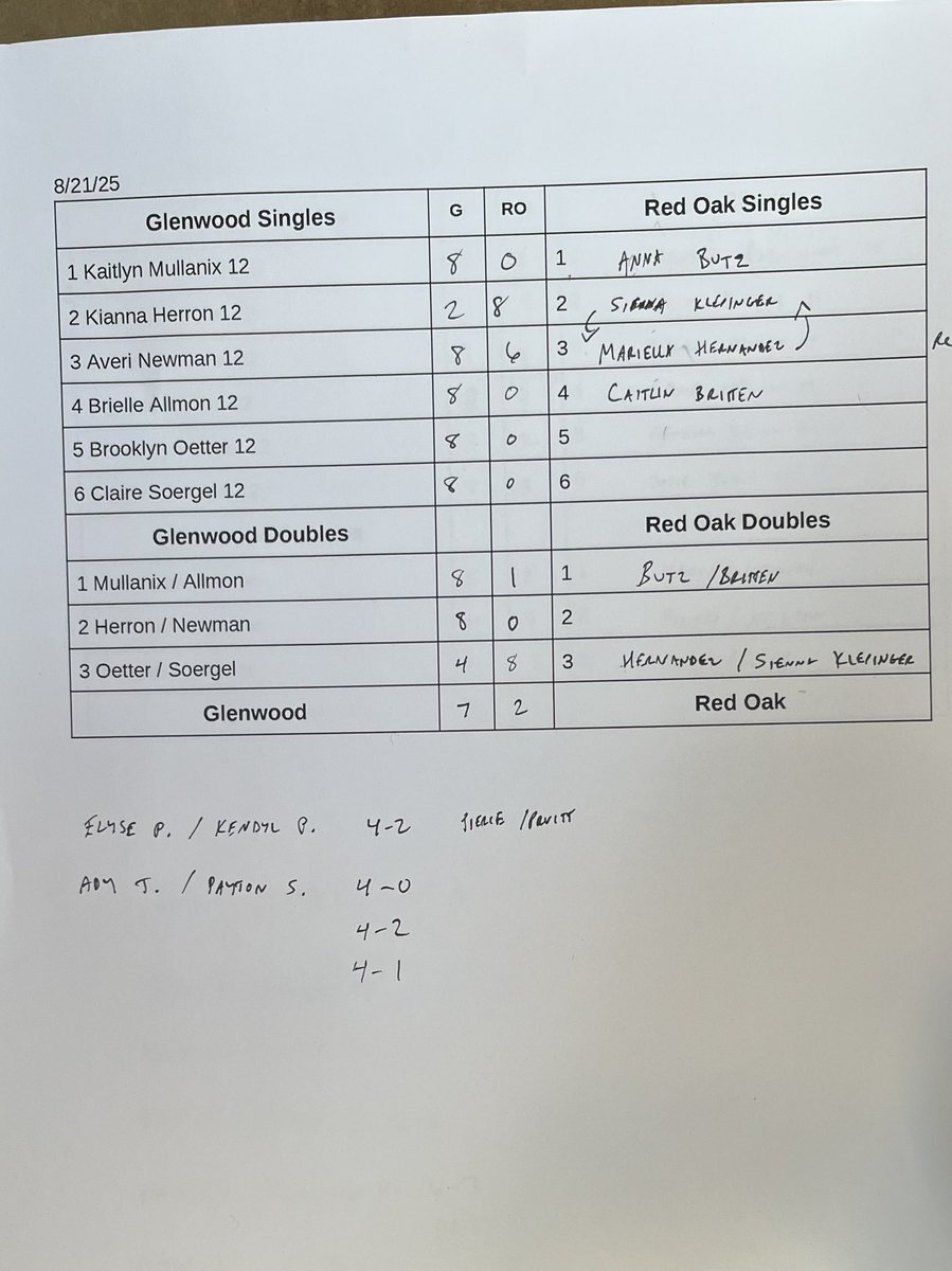 Girls tennis picks up a victory over Red Oak this evening. Great job by all, back home next week for senior night on Tuesday! Go Rams! <a href="/GlenwoodRams/">Glenwood Rams</a>