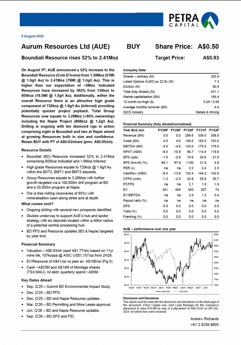 52% Resource increase at Boundiali lifts $AUE ’s #gold inventory to 3.28Moz and Petra Capital says it's only the beginning. “A high-grade core of 720koz @ 1.9g/t Au offers potential for quicker project payback.”

Petra retains its Buy rating on <a href="/AurumResources/">Aurum Resources</a> with a $0.93 price