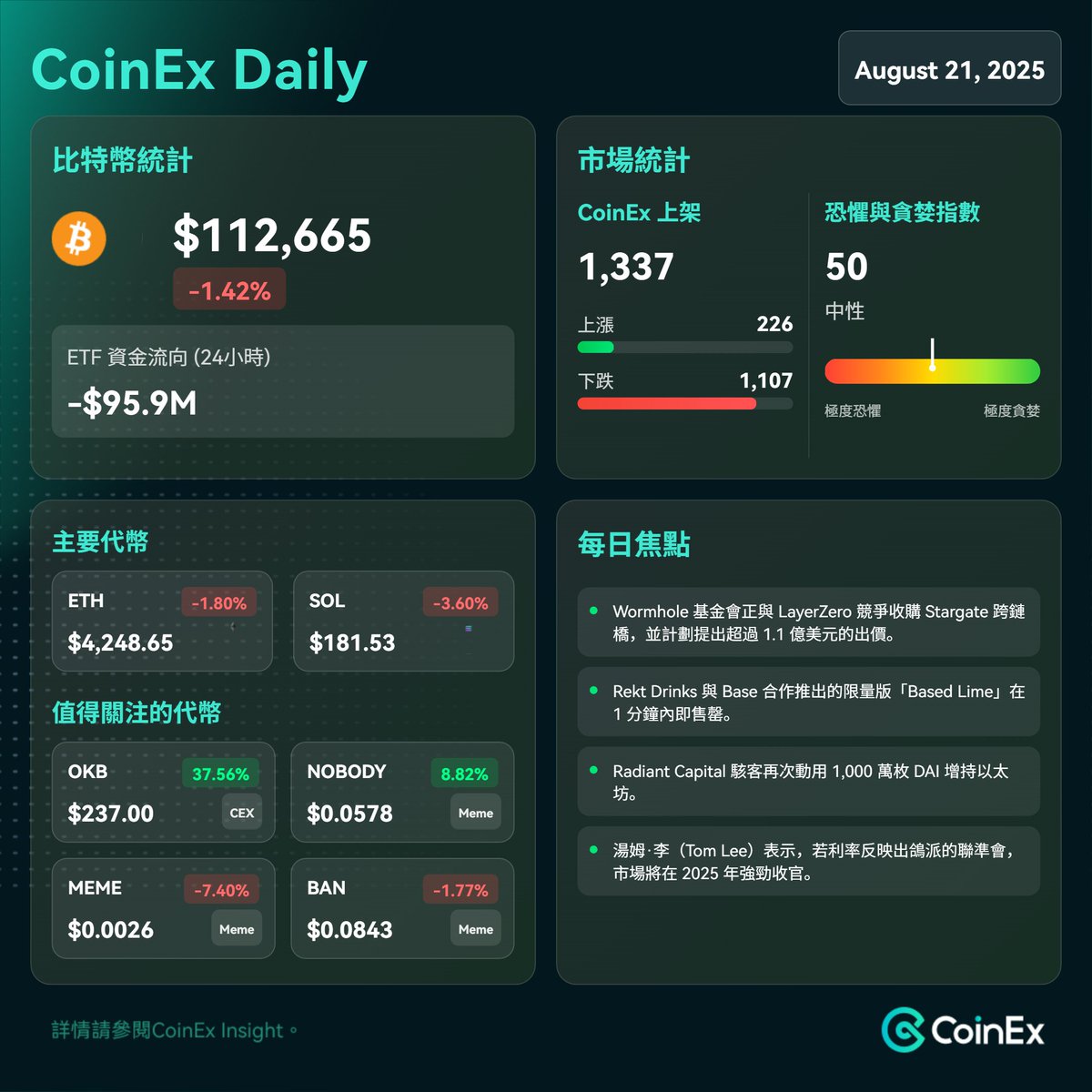 📢【CoinEx 8月21日每日更新】 📊 比特幣跌破114,000 美元，聯準會會議紀要8 次提及「穩定幣」，市場情緒轉弱🔹 比特幣動態$BTC  在最新聯準會會議紀要公布後急跌，因多次提及「穩定幣」，引發加密市場整體看空情緒。 🔹 今日關注代幣