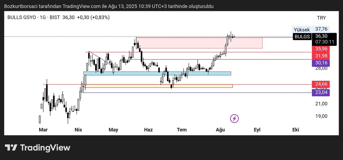 #bulgs zirveyi kırdı ve burayi destek yaparsa haftalık kapanık trendi yukarı
#BIST1O0 #bist100 #thyao #tuprs #aselsn #Bitcoin #zirveninKurtları #borsa #borsaistanbul #endeks
<a href="/sengulfiratr/">Fırat</a> <a href="/KYtrm70094/">Kaliteli Yatırımcı.</a> <a href="/CeliciSerkan/">Serkan Celici</a> <a href="/BurakTu94556785/">BURAK</a>