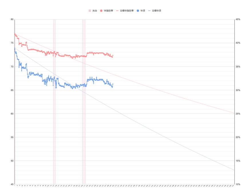 303 日目
体重：66.3g（-7.7kg）
体脂肪率：37.4%（-4.6%）

#ダイエット垢
#ダイエット記録
#ダイエット
