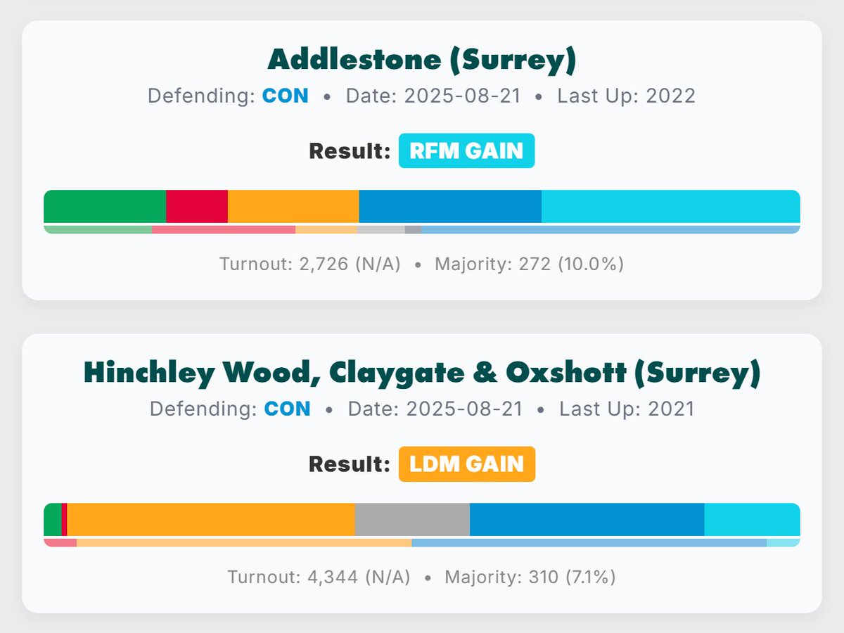 🌳 | The 2 Conservative losses in Surrey tonight see them LOSE control of Surrey County Council.

Elections were postponed in Surrey in 2025 due to local government reorganisation - electors will now vote in 2026 to the new shadow authority.