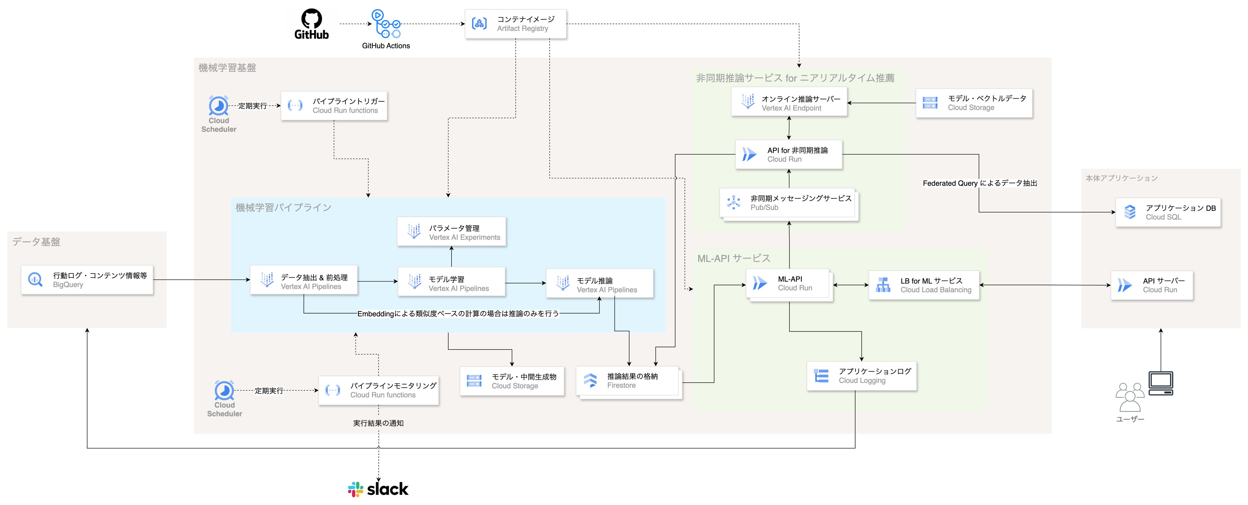 Findy Tools ファインディ【公式】 on X: 