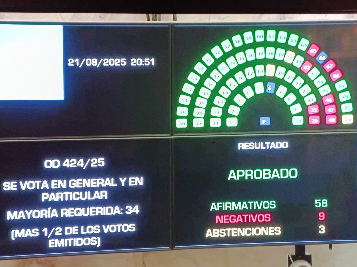 somosSiTBA's tweet photo. La #cultura #resiste otro embate de Milei:El Senado frena el decreto 345/25, con apoyo mayoritario, la Cámara Alta rechazó la medida que pretendía eliminar la #CONABIP y el @inteatro_ar. Organización, lucha y resistencia contra un modelo que concibe la cultura como privilegio. https://t.co/cSu44NGtIg