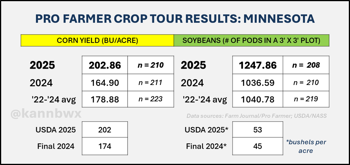 Minnesota corn yield samples on #pftour25 averaged a record 202.86 bu/acre, smashing the old record from 2020 by 4%. That's up 23% from last year's tour (USDA is up 16% YOY, by the way). Soy pod counts were up 20% from last year, the tour's highest MN pod count in over 20 years.