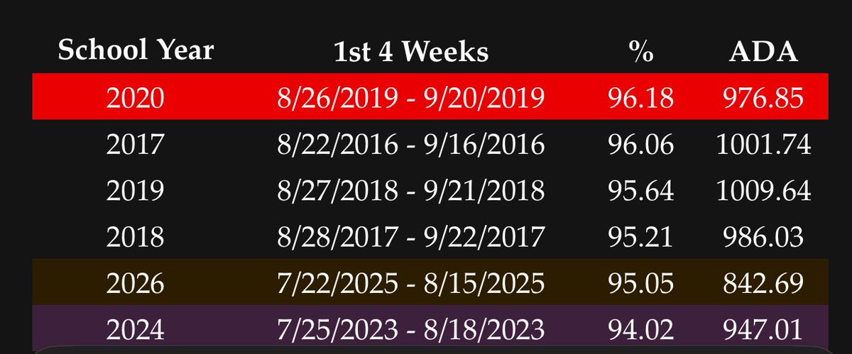 T. Enriquez SE (@troyenriquezse) on Twitter photo 4 Week Cumulative Data, working towards reaching pre pandemic levels.
Keep going <a href="/SanElizarioHS/">San Elizario High School</a> 4 Week Cumulative Data, working towards reaching pre pandemic levels.
Keep going <a href="/SanElizarioHS/">San Elizario High School</a>
