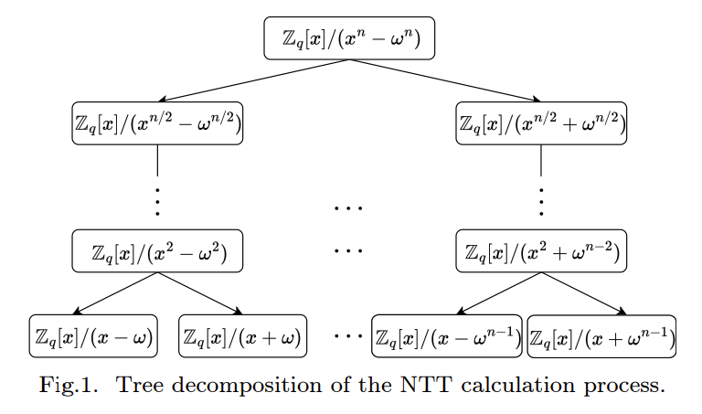 JCST_Journal's tweet image. OSKR/OKAI: Systematic Optimization of Key Encapsulation Mechanisms from Module Lattice
jcst.ict.ac.cn/article/doi/10…
#PQC #SoftwareOptimization #NTT
@FudanUniversity
#State_Key_Laboratory_of_Cryptology
@ShandongU
#Institute_of_Software @CAS__Science