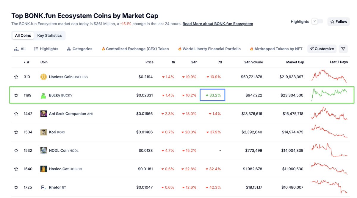 DonnyDicey's tweet image. Bad conditions = solid price action.

Optimal conditions = unimaginable price action.

Remember when a bottom is created, it's impulsive — for BTC and for tokens awaiting the green light from it.

It's coming and it's close by.

Tokens this rare aren't very giving with pullbacks…