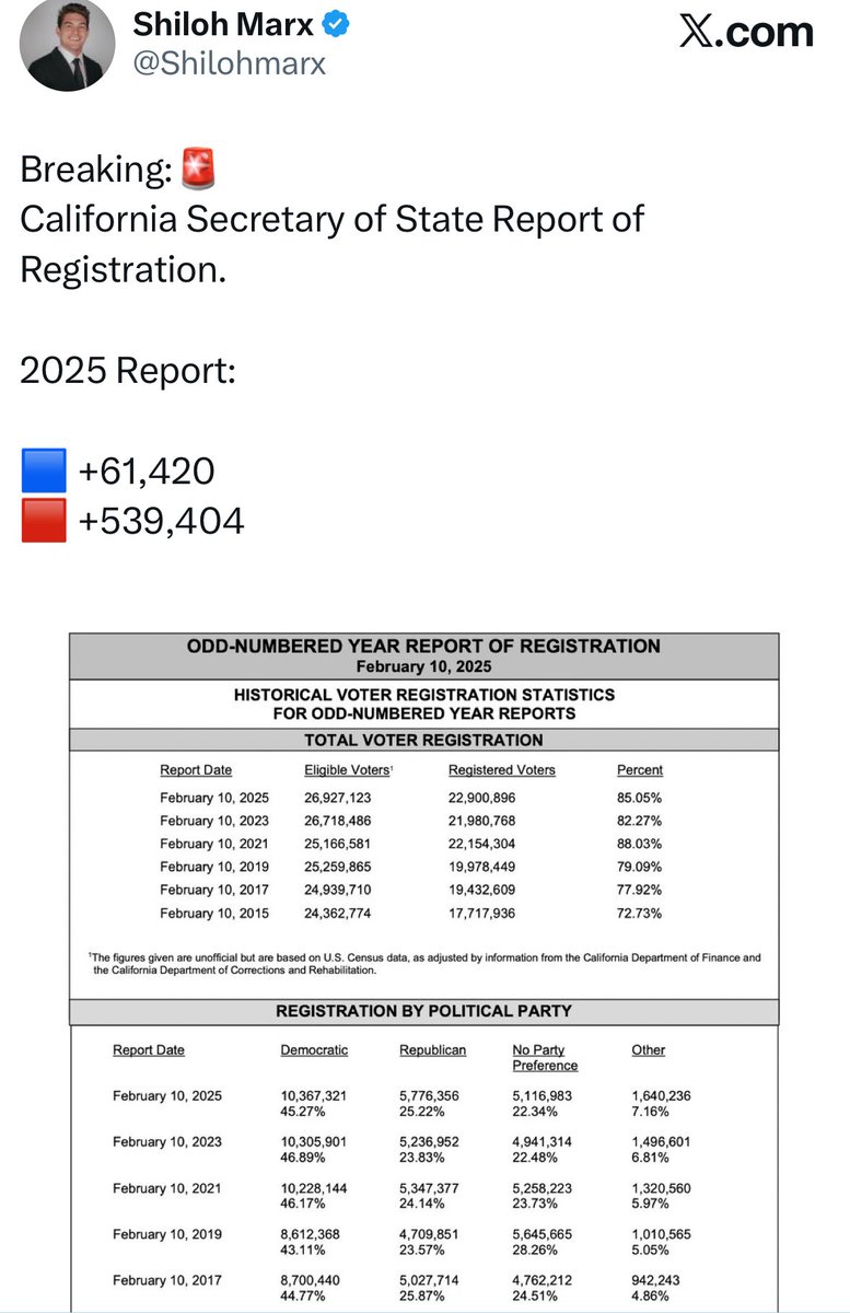 <a href="/JasmineForUS/">Jasmine Crockett</a> False. 
Democrats are losing a ton of voters.