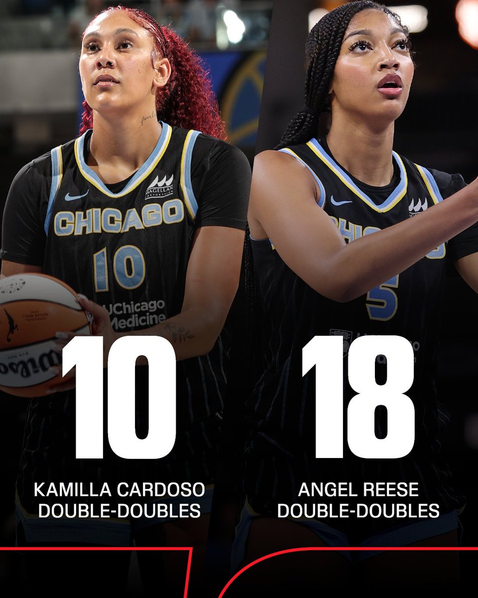 espnW's tweet photo. There's a whole lot of double-doubles in the windy city 💪 

Chicago is the only team this season to have multiple players put up 10+ double-doubles 🔥 https://t.co/zf8LtXv2u0