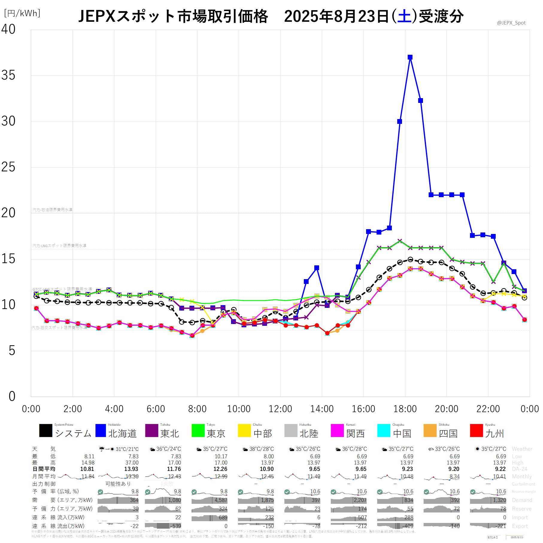 ★8割復元！2024年度JBPOT復元 JEPXスポット価格 on X: 