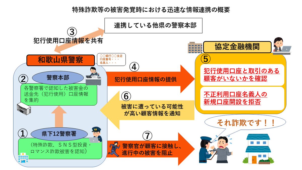 8月21日、県内金融機関と「特殊詐欺被害防止にかかる協定」を締結しました。県民の財産を全力で守ります。 【協定締結】 〇被害発生時の迅速な情報連携  〇不正利用口座名義人の新規口座開設の拒否 〇被害拡大抑止に向けた対応力強化 〇被害発生時の引出場所等の警察への ...