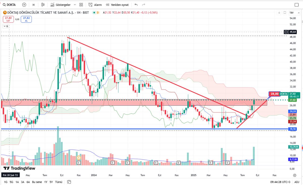 #dokta  Hazırlık içinde olanlardan... 28 TL üzerinde kapanışlar geldi mi önü açık... 25,50 / 27,50 toplama bölgesi... Kendime notlardır...