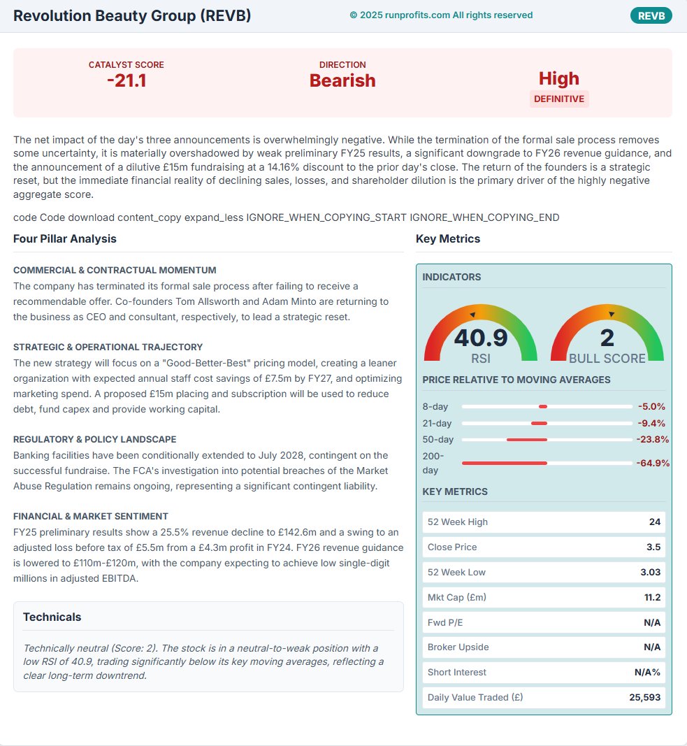 Light  in RNS today - #REVB bit of a horror show scores a -21 on pre marklet catalyst ..that's ugly . GL to holders

The net impact of the day's three announcements is overwhelmingly negative. While the termination of the formal sale process removes some uncertainty, it is
