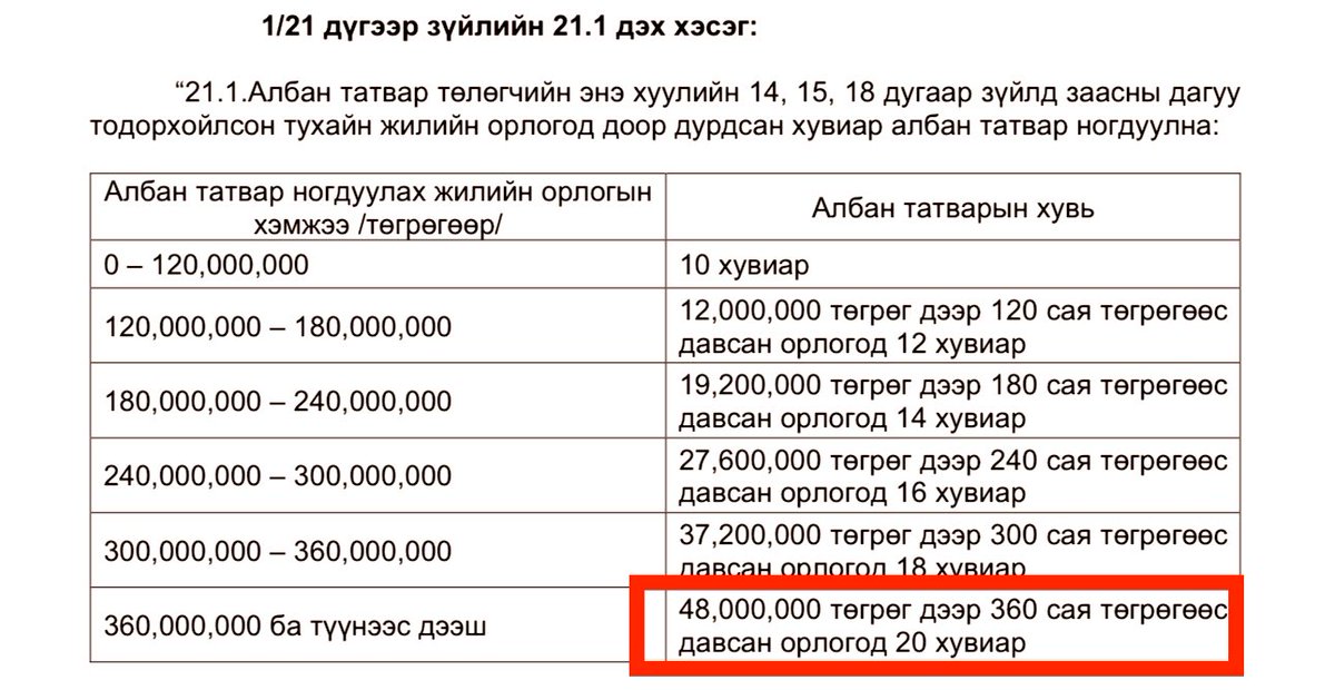 Намууд сонгуульд орохдоо бүгд татвар бууруулна гэж амласан.

Гэтэл Хассуурийн Ганхуяг тэргүүтэй нэр бүхий 8 гишүүн хувь хүний орлогоос

10, 12, 14, 16, 18, 20 хувийн татвар авах хуулийн төсөл санаачилсан байх юм.

Ажил хийлээ, орлого оллоо гээд улам бүр дарамтлах юм байна л да.