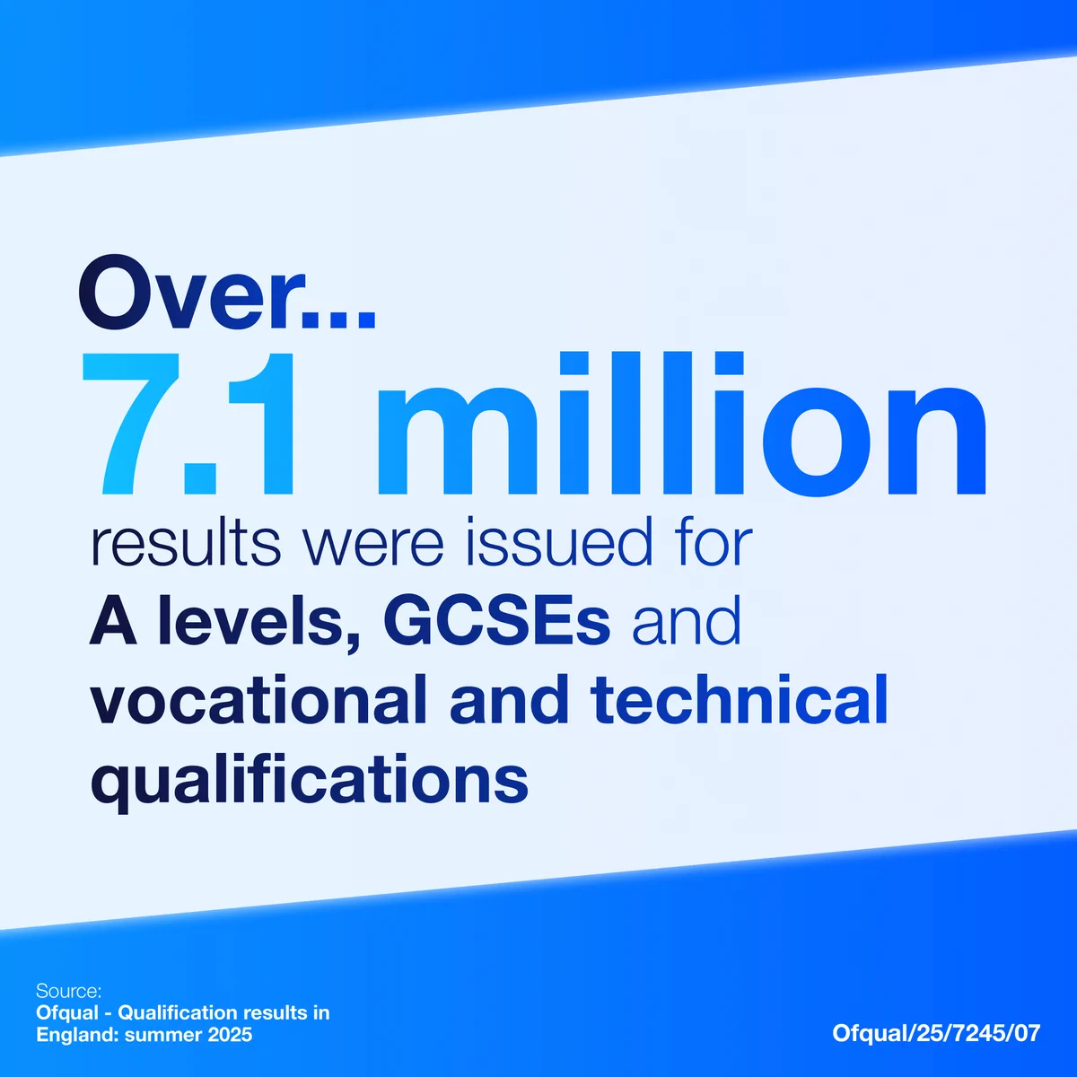 Over 7.1 million results were issued for A levels, GCSEs and vocational and technical qualifications. 7.1 million is in a large light number and A levels, GCSEs, vocational and technical qualifications are in navy blue.