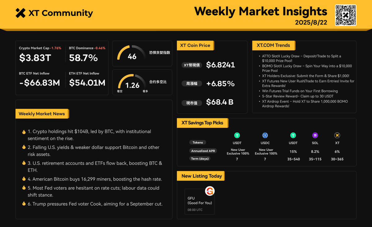 📊 XT 데일리 마켓 하이라이츠 | 8월 22일 

🟢 Crypto market cap: $3.83T (-1.76%)
📈 BTC Dominance: 58.7% （-0.46%）
🔸 BTC ETF: -$66.83M
🔸 ETH ETF: +$54.01M
🔸 Fear &amp; Greed Index: 46
📉 Futures Long/Short Ratio: 1.26

#XT #CryptoNews