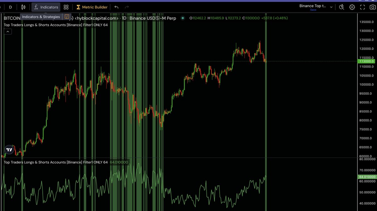 🚨Erstes Binance Long Trader Signal seit dem letzten Boden!
Mehr dazu im Update Video heute!
youtu.be/TEhaXPBlTsE