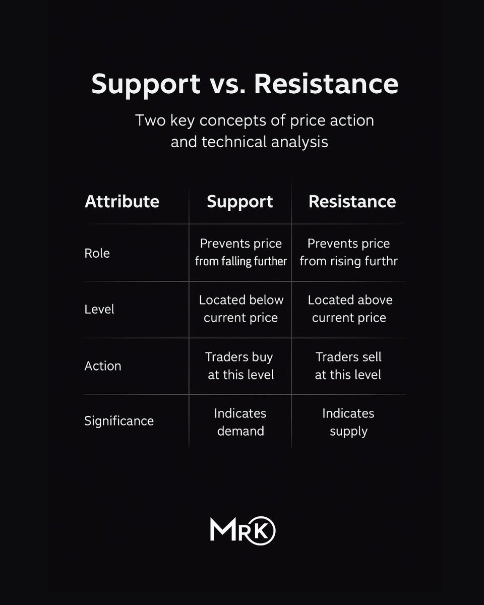 KelvinC003's tweet image. Support = demand. Resistance = supply. These two levels are the backbone of price action. Master them, master the market.

#SupportResistance #PriceActionTrading #SmartTrader #ForexTrading #CryptoTrading