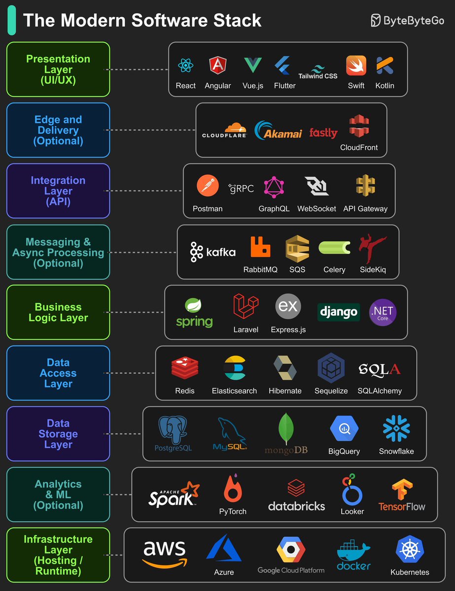 The modern software Stack. 
Añadiríais o quitarías algo?