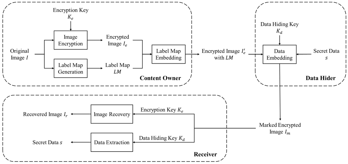 FutureInternet6's tweet image. 🔔 New Published Papers of #MDPIfutureinternet 

Title: A High-Capacity Reversible Data Hiding Scheme for Encrypted Hyperspectral Images Using Multi-Layer MSB Block Labeling and ERLE Compression

Please read at: mdpi.com/1999-5903/17/8…  

#datahiding #encryptedhyperspectralimages