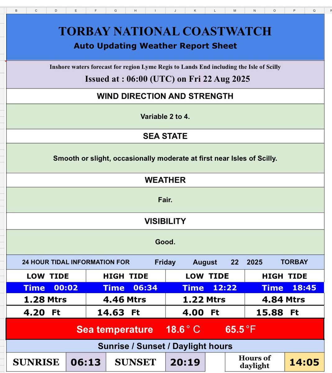 22 August 2025
Here are today’s tide times, heights and water temperatures for Torbay, including the times of sun rise and sun set, and our regional inshore weather forecast issued by the Met Office. 
#eyesalongthecoast #NCITorbay #Torbay #beach