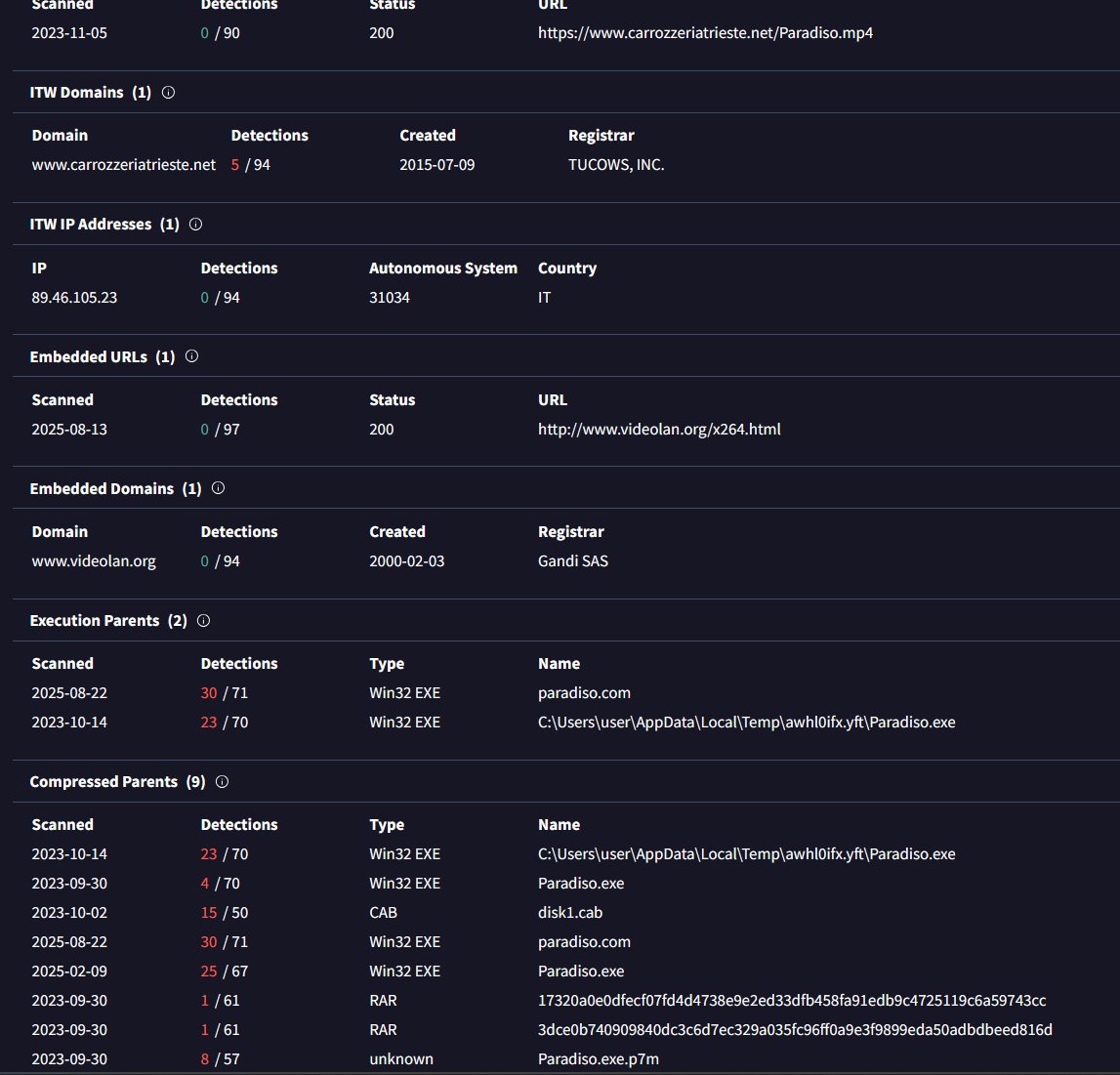 JAMESWT_WT's tweet photo. #RAT #RemoteAdmin #italy 
EXTRA 3
just uploaded new (old samples) and tagged as paradiso
Relation > related to 
"carrozzeriatrieste.]net/Paradiso.mp4" Real Video
👇
 https://t.co/5baE6Gexct

@VirITeXplorer  detected some Vbs as  Trojan.VBS.Orziveccho.Q 
https://t.co/pWZiGqTypp https://t.co/c0PZIdmjyR