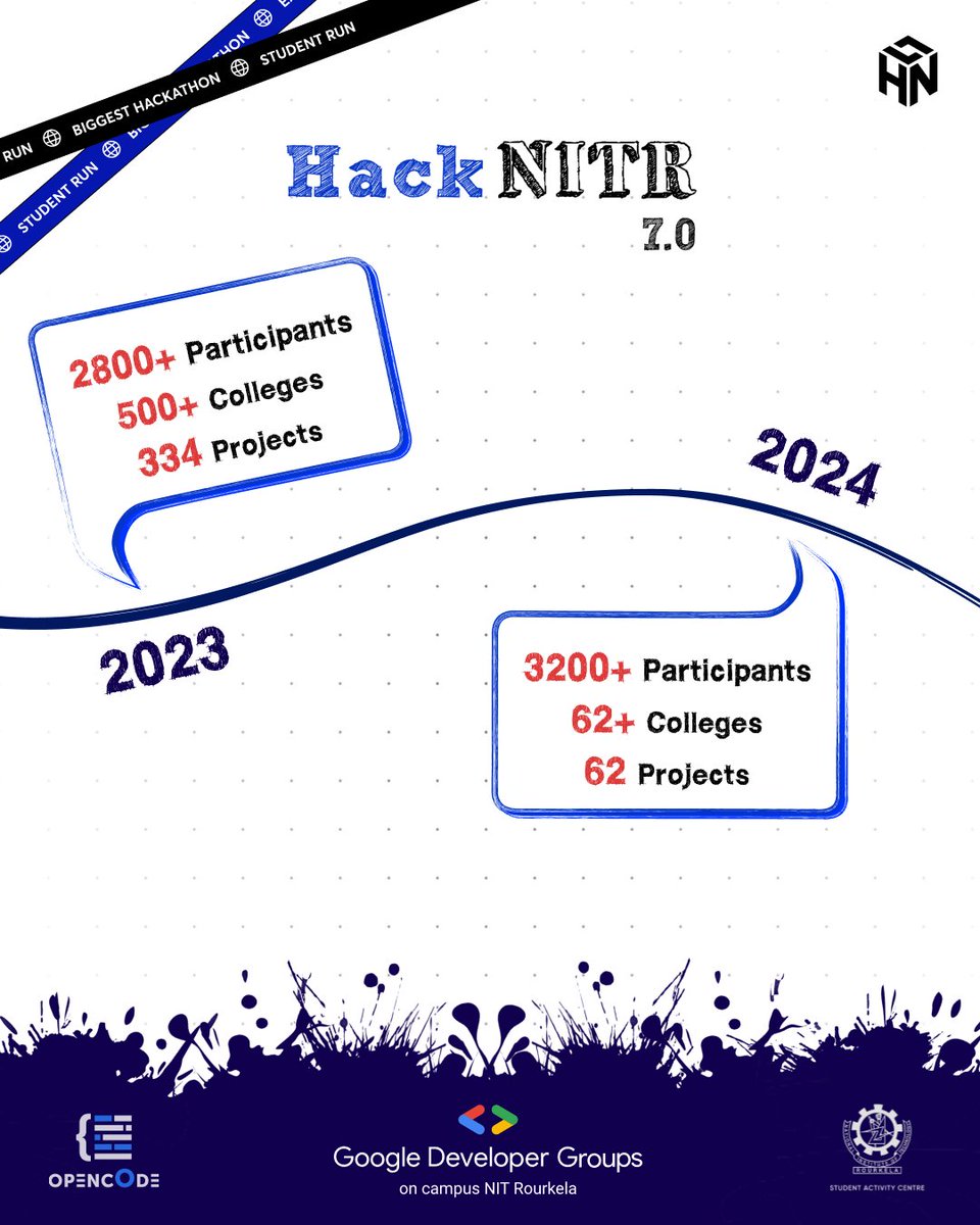 hacknitr's tweet image. 2800+ participants in 2023.
3200+ in 2024.
Bigger, bolder, better every year.  🚀

#HackNITR7 #Hackathon #Innovation
