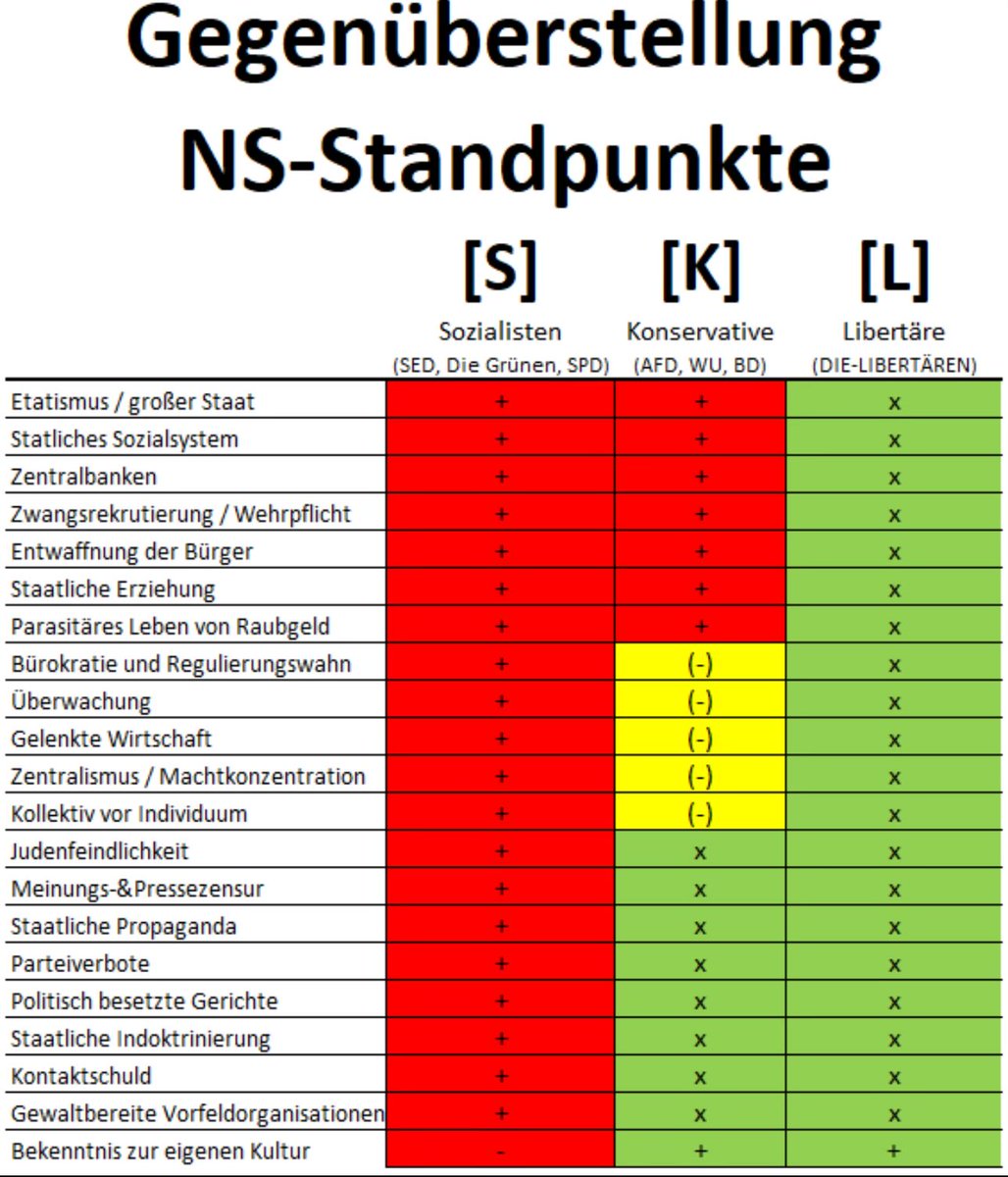 Immer wenn Linke „Nazi!“ brüllen, lohnt sich ein Blick auf die Fakten:
Wer teilt eigentlich die meisten Standpunkte mit den Nationalsozialisten – Sozialisten, Konservative oder Libertäre?
Die Gegenüberstellung ist eindeutig. 👇🔥