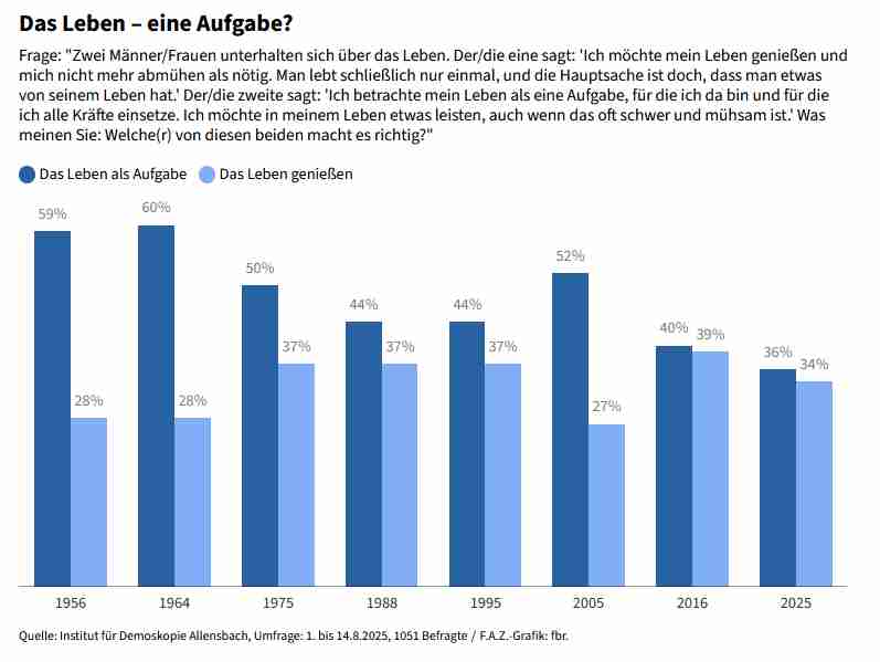 SBachTax's tweet image. „Auf ein gesellschaftliches Klima, in dem die Menschen bereit sind, Mühsal und Risiken auf sich zu nehmen, damit ein „#Ruck“ durch das Land gehen kann, deuten diese Zahlen nicht hin.“
faz.net/aktuell/politi…