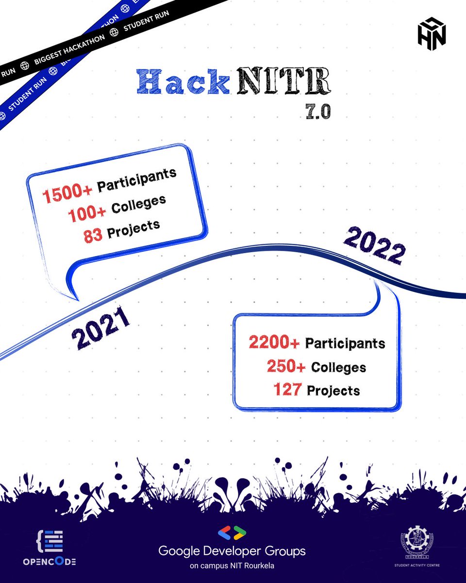 hacknitr's tweet image. 1500+ participants in 2021.
2200+ in 2022.
The spark that lit the journey.  🚀

#HackNITR7 #Hackathon