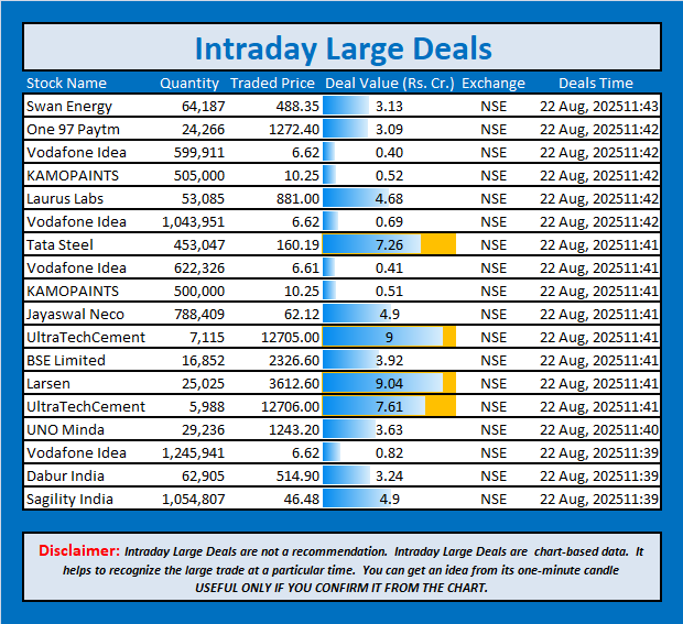 jschanan's tweet photo. Intraday Large Deals
#Block #blockdeal #intraday #bigblock #LargeDeal #SwanEnergy #One97Paytm #VodafoneIdea #KAMOPAINTS #LaurusLabs #VodafoneIdea #TataSteel #VodafoneIdea #KAMOPAINTS #JayaswalNeco #UltraTechCement #BSELimited #Larsen #UltraTechCement #UNOMinda #VodafoneIdea #DaburIndia #SagilityIndia