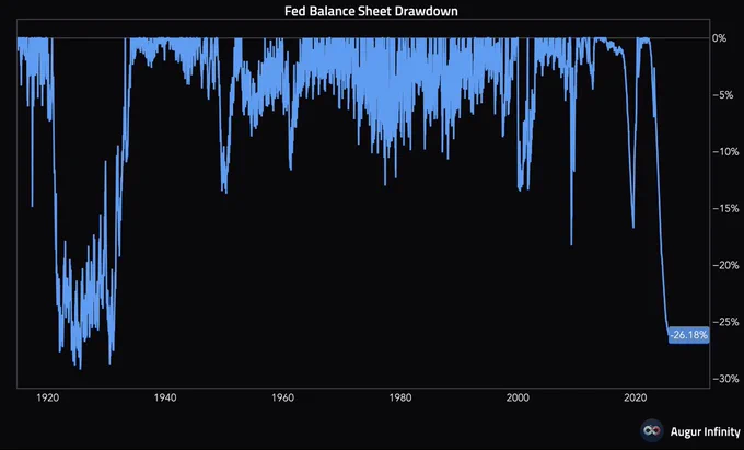 ⚫️BLOOMBERG: "Riduzione del Bilancio della Fed: -26,18% in un Contesto di Grande Depressione"